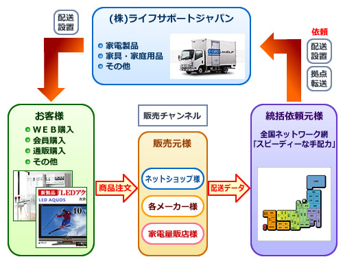 配送システムイメージ図